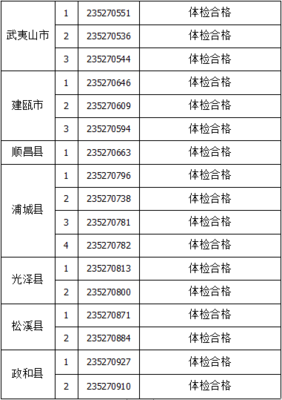 2023年南平市高校畢業(yè)生服務(wù)社區(qū)計(jì)劃招募體檢合格人員名單公告